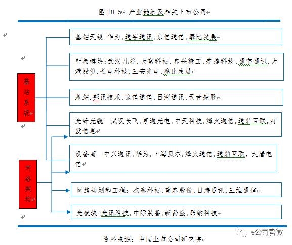 5G盛宴即将